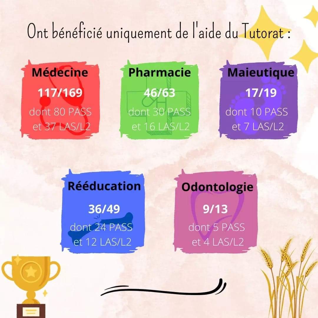 Nous sommes fiers et heureux de vous partager les résultats du Tutorat Santé Limoges pour l’année 2021-2022

Ces résultats sont le témoignage d’un accompagnement qui ne cesse de progresser 🧡💙