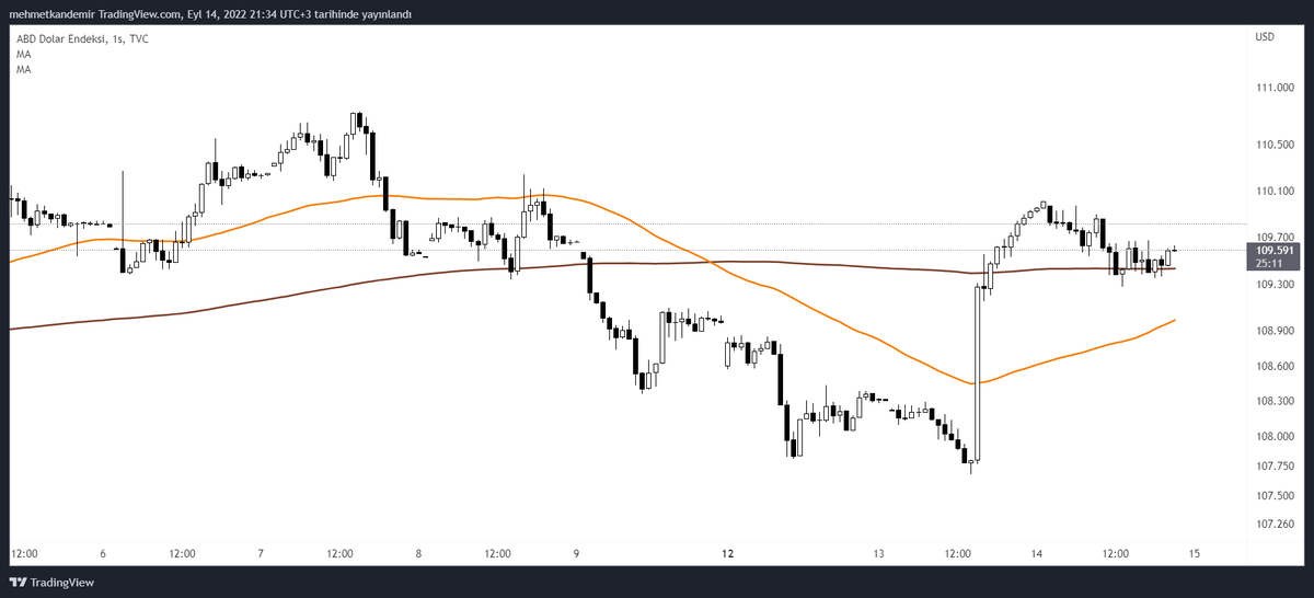 #DXY  saatlikte 200 MA trend çizgisi üzerinde hareket ediyor. Hala çok yüksek. Tahvillerde öyle. Dünyada paralar endekslerden hisse senetlerinden çıkıp güvenli limanlara gidiyor. o sebeple short devam ediyoruz. 1858 tp alamadım bende zaten. Bekliyorum işlemi 🤝