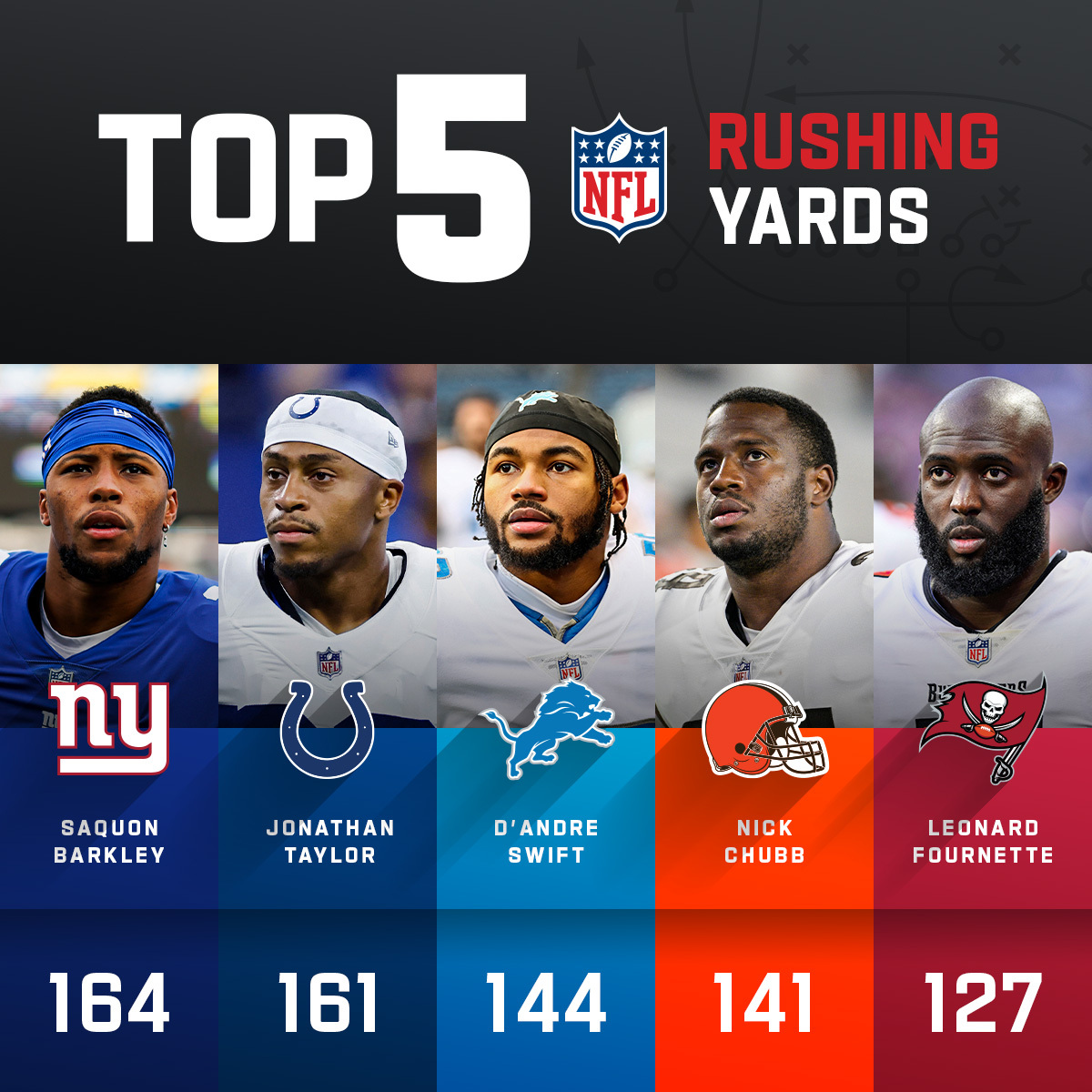 NFL on Twitter ".Saquon takes the rushing yards lead through Week 1