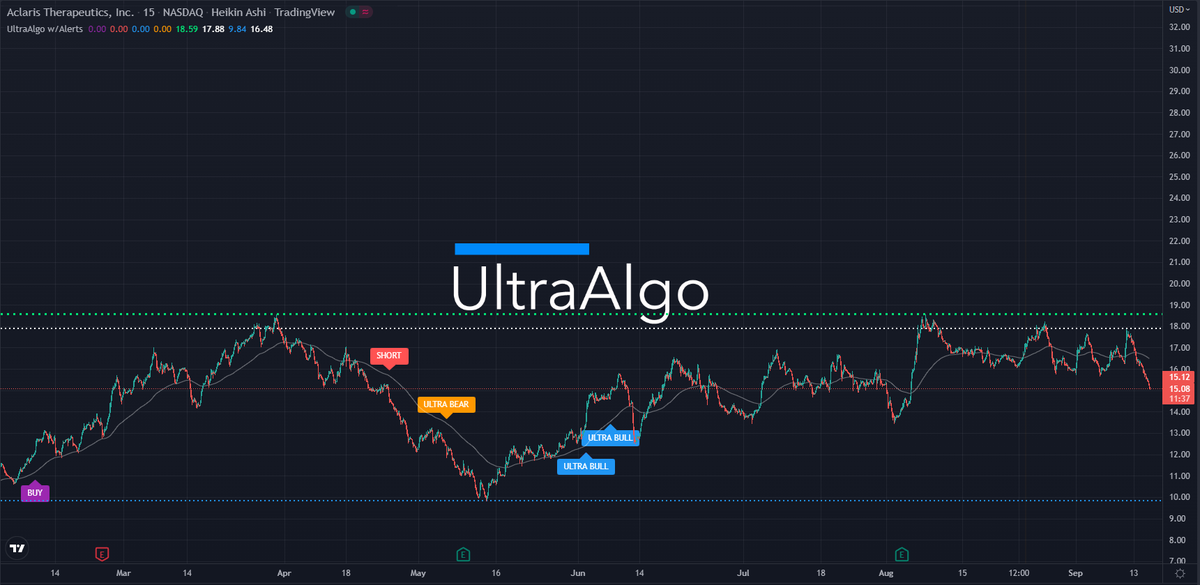 TradingView Chart for Aclaris Therapeutics Inc