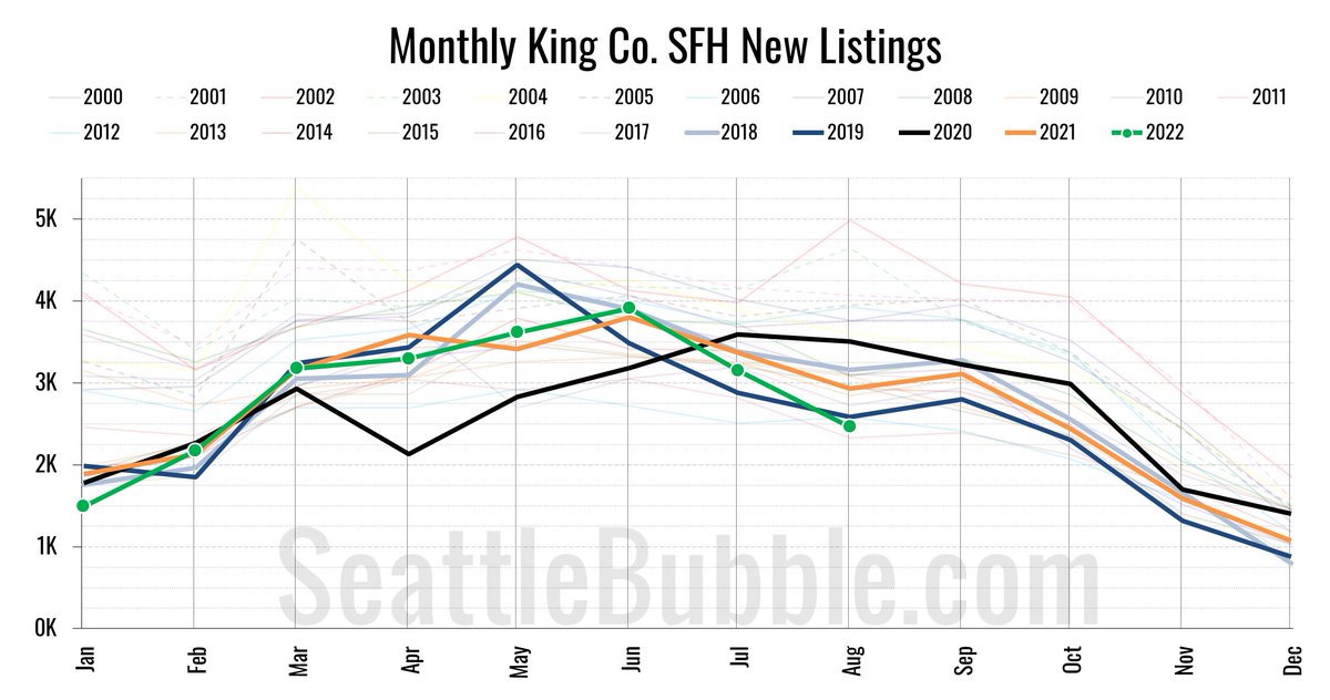 SeattleBubble's tweet image. King County home supply and demand have both struggled this year as mortgage rates began to climb back toward 6%. #RealEstate