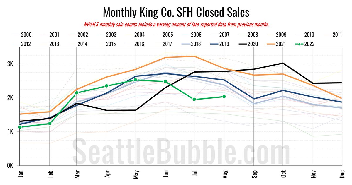SeattleBubble's tweet image. King County home supply and demand have both struggled this year as mortgage rates began to climb back toward 6%. #RealEstate