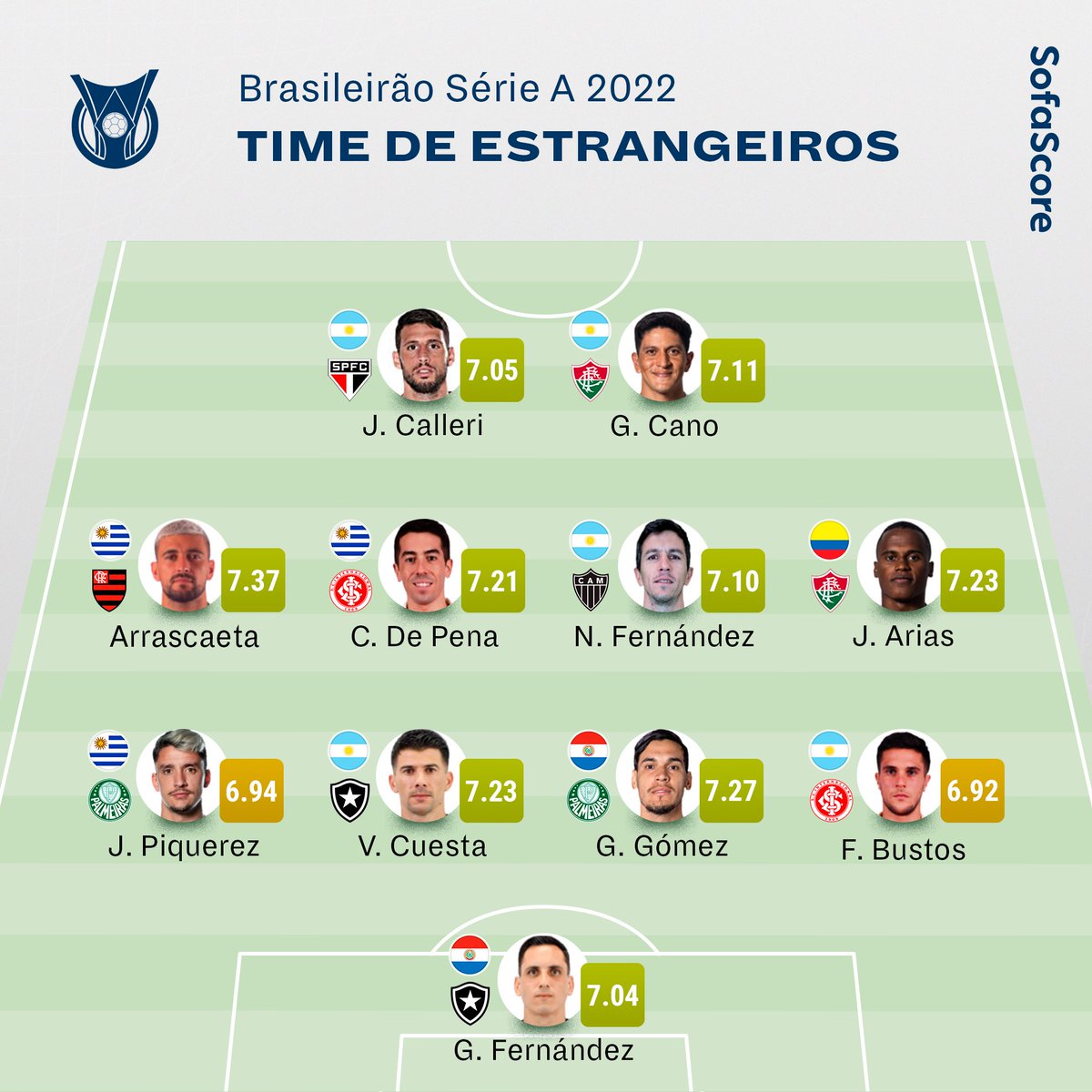 SofascoreBR's tweet photo. Seleção SofaScore de estrangeiros com as maiores notas no @Brasileirao 2022! 🔥

O que acharam do time? Mudariam algo? 🤔 https://t.co/WQTNDPuG6k