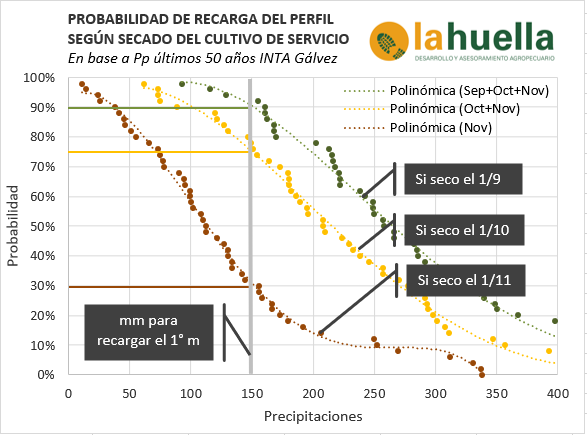 🗓 Si todavía queda algún #cultivodeservicio vivo que va a soja, una ayuda para tomar la decisión: 
La probabilidad de recargar el 1er metro según la fecha de secado:
✅el 1/9  lo llenan 9 de 10 años, 
⚠️el 1/10 7 u 8 años de 10,
🔴el 1/11 solo 3 de 10. 
Y recuerden que es NIÑA!