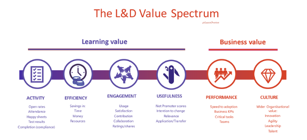 stipton's tweet photo. Connecting Learning to Business Value - https://t.co/pCACxpjHvf @lauraoverton has asked a very important question - where do we fall on the L&D value spectrum? Do we add learning value or business value? Join the convo for a special Coffee Chat hour! #Learningrebels4U https://t.co/kOckP2UB0A