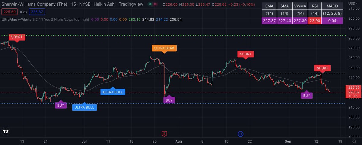 TradingView Chart for Sherwin-Williams Co