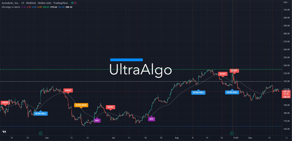 TradingView Chart for Autodesk Inc