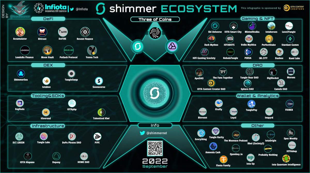 academy_iota's tweet photo. The #Shimmer ecosystem is constantly growing!

What is your favorite project and why?

#DeFi #DAO #DEX #NFT https://t.co/01dipknp6d
