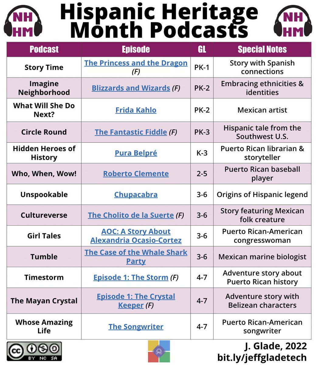 GladeJeff's tweet photo. For #HispanicHeritageMonth, I curated a list of #podcasts that celebrate #Hispanic stories &amp; accomplishments!

Options include:
🌟 Folktales &amp; history
🌟 Athletes &amp; artists
🌟 Activists &amp; trailblazers

Free list w/active links ⬇️
https://t.co/sHdiomiP6L

#edtech #edchat #iste https://t.co/qBNT3dqxjZ