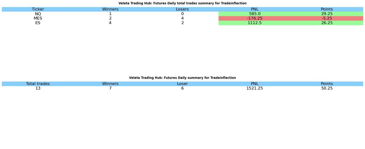 TI_RT_Options's tweet photo. Daily Futures results in @HubVeleta - 2022-09-14
Join and see it in real-time for yourself...
https://t.co/e8d4QRy5IL
Trades Log at https://t.co/HasmdqHtfE
#ES_F $SPX #trading #NQ_F #RTY_F #DJIA $NDX #YM_F #RUT #DAX #FSTE https://t.co/dCqU5H4Pbz
