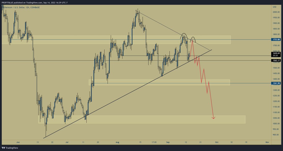 profit8lue's tweet photo. Important #Ethereum chart update...
More upside movement is expected after price has failed to close below $1560.

A rejection from the upper trendline with the possibility of a double top reversal at around $1750 is there and that could send us to new lows if proven valid. https://t.co/lg0nEmnVUq