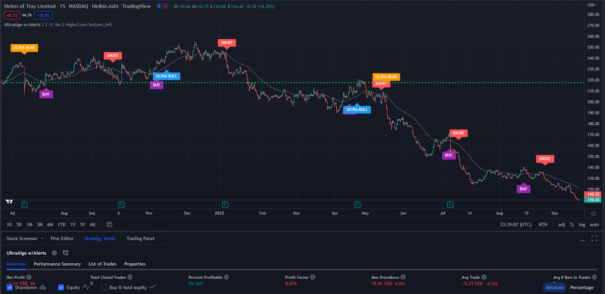 TradingView Chart for Helen Of Troy Corp