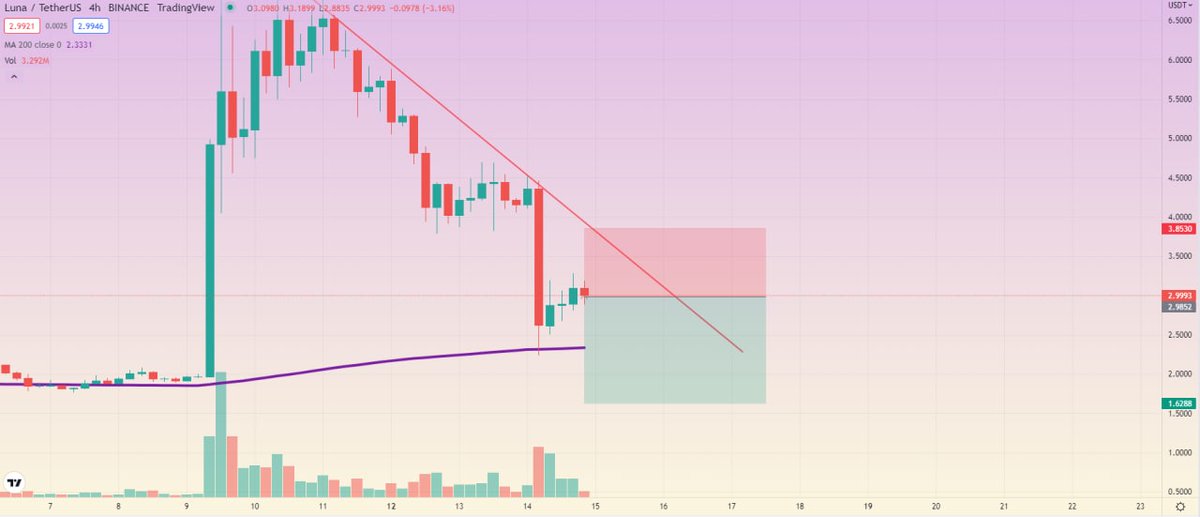 DanielIaDavis's tweet photo. #crypto #cryptosignal  #cryptotrading 

Risky SHORT
Be careful, don't use much money or leverage!

Binance futures
1% portfolio, 3X leverage

$LUNA
#LUNAUSDT 

Entry: 2.98 - 3.1$

Targets: 2.67 - 2.41 - 2.12 - 1.93 - 1.62$

Stop Loss: 3.853$ https://t.co/bWOtalbgNj