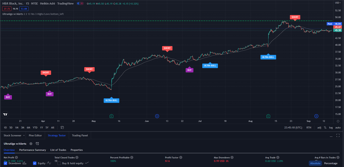 TradingView Chart for Block(H & R) Inc