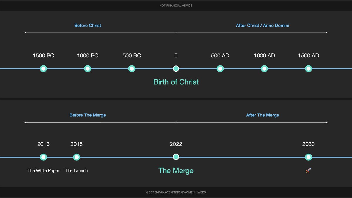 How to think about The Merge:
Before Christ ➡️ After Christ
Before The Merge ➡️ After The Merge

👏🏻 <a href="/berenranaoz/">Beren</a>'s talk at <a href="/womeninweb3/">WOMEN IN WEB3 ❤️‍🔥</a>'s Tea on the Merge 🧋

So good, I had to create a visual.