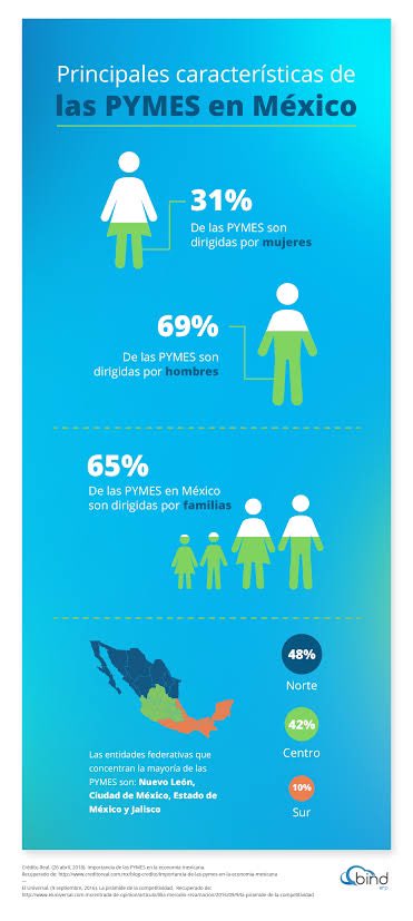 2.1 Las #MPyMEs tienen mucha relevancia en #Mexico ya que constituye el 97% de las empresas mexicanas, generando el 79% de oportunidad de #empleo y otorgando el 23% del #PIB; representando la base económica del #desarrollo de empleos y negocios👩🏻‍💼💼📊📉
<a href="/omaralpuche/">omar alpuche leal</a> <a href="/mapachestec/">@MAPACHESTec</a>