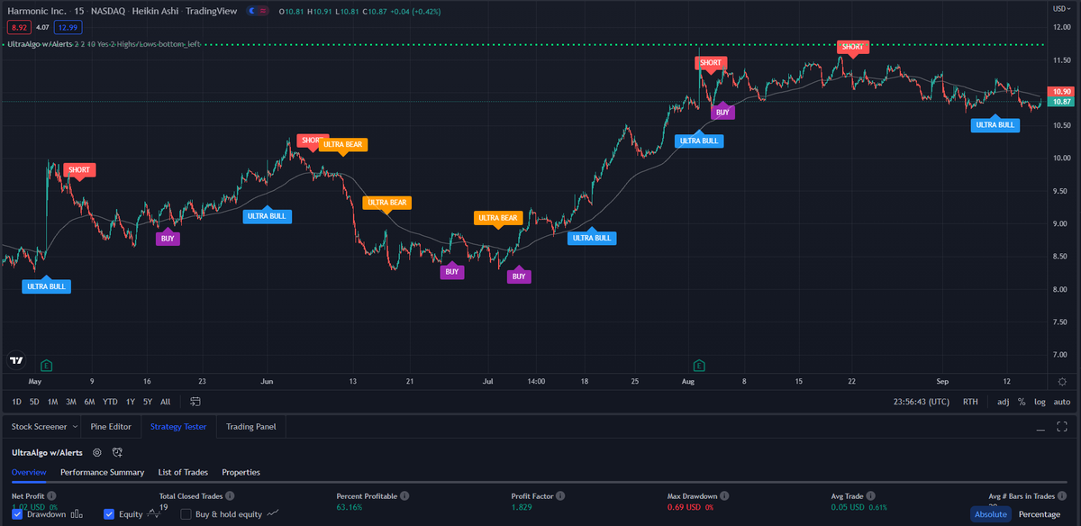 TradingView Chart for Harmonic Inc