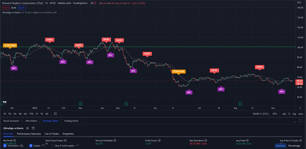 TradingView Chart for Howard Hughes Corp