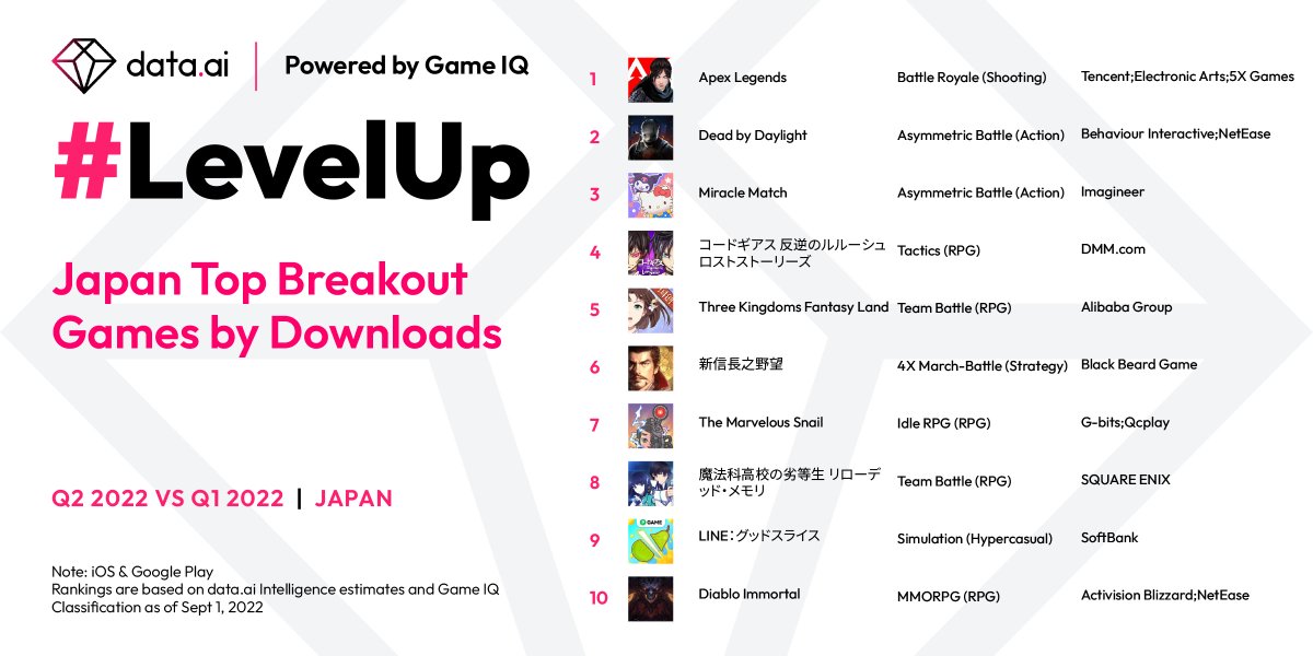 SensorTower's tweet photo. Let the battle begin! In Q2, Battle Royale game #ApexLegends (@TencentGames, @EA) topped the chart by breakout downloads in Japan, followed by #DeadbyDaylight (@Behaviour, @NetEaseGames_JP) and #MiracleMatch.
Which games topped the chart in your region? https://t.co/oh6dPvMTQN https://t.co/TA5rq7mGYj