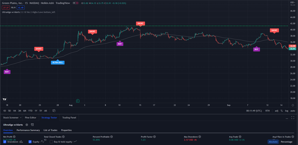 TradingView Chart for Green Plains Inc