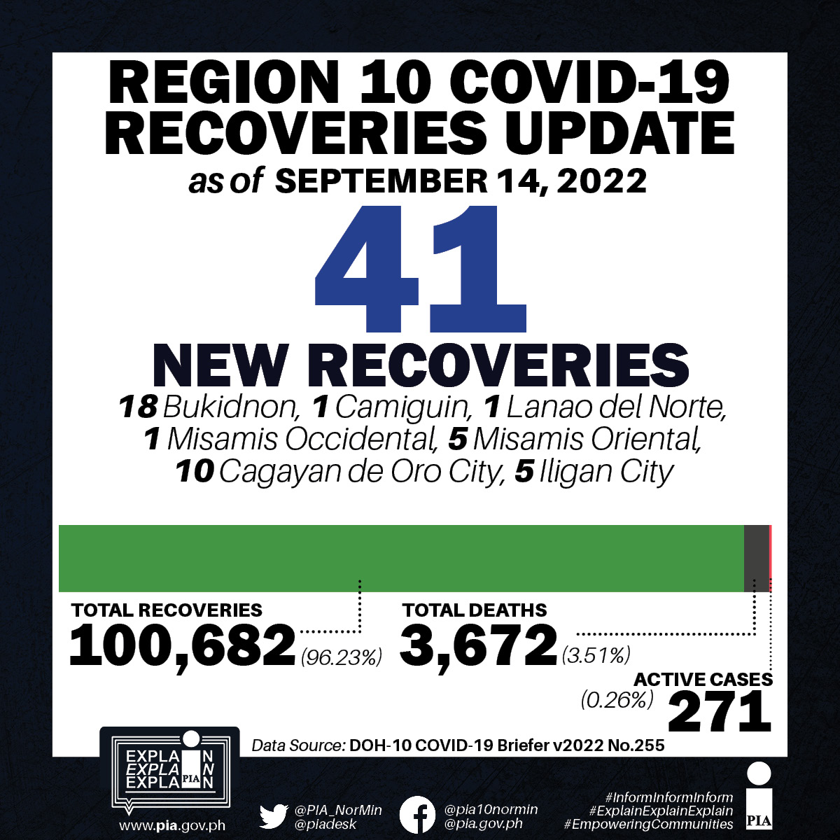 PIANorMin's tweet photo. Region 10 COVID-19 Recovery Update | 14 September 2022
Recoveries: 96.23%
#LagingHanda | #WeHealAsOne | #BIDASolusyon https://t.co/2MjuxoBUCZ