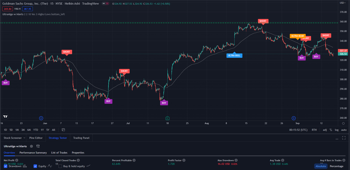 TradingView Chart for Goldman Sachs Group Inc