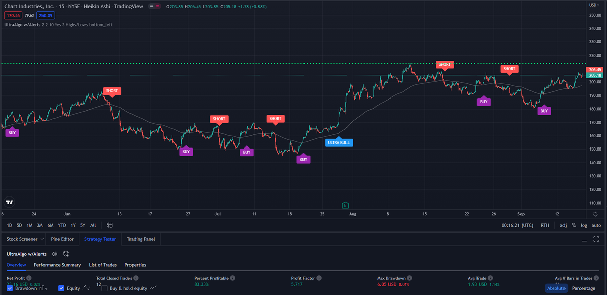 TradingView Chart for Chart Industries Inc