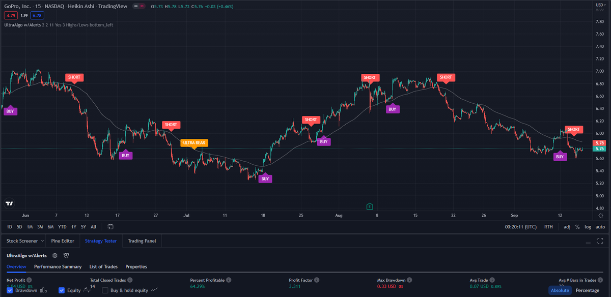 TradingView Chart for Gopro Inc.