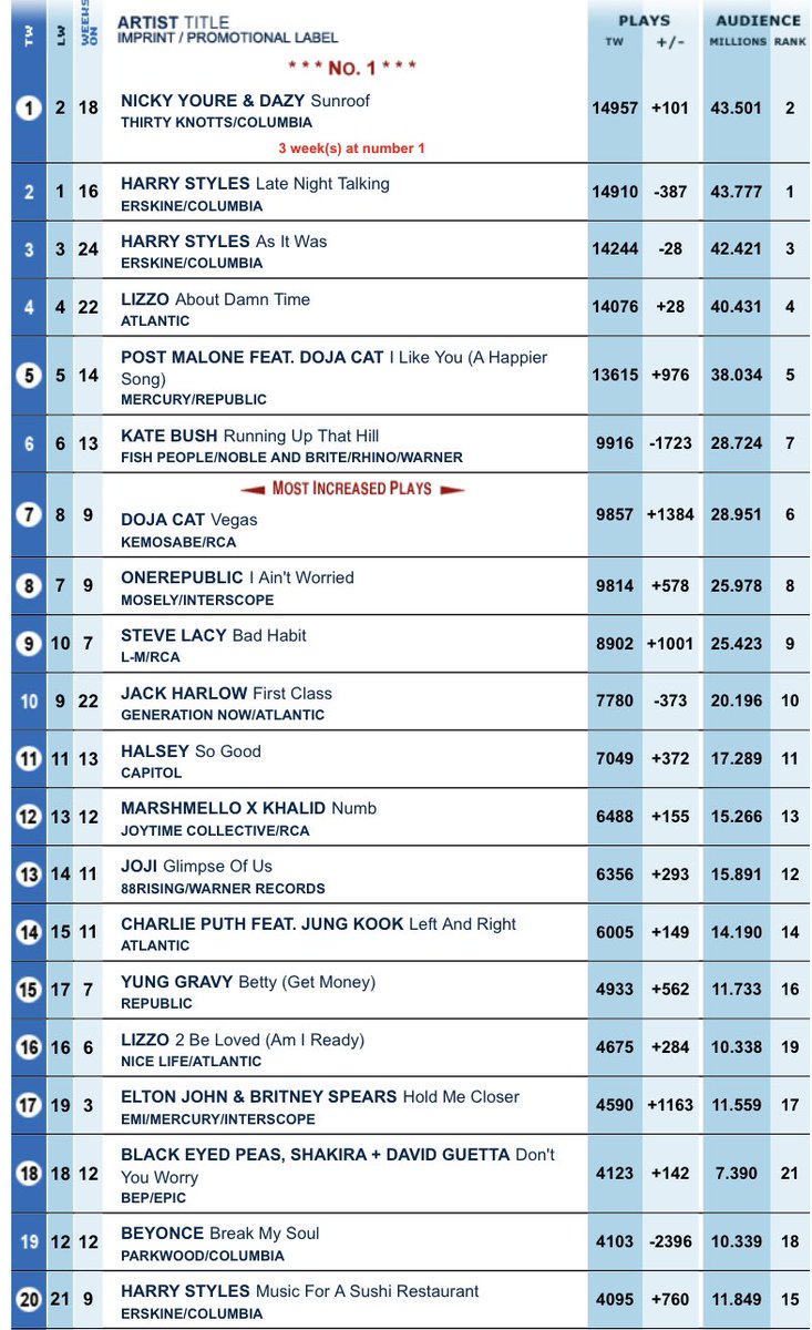 US Radio Updater on Twitter "This weeks Billboard Pop Airplay Chart"