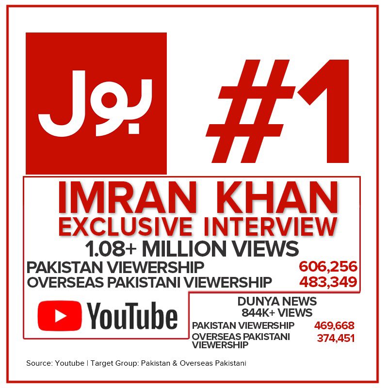 shaista_cheema's tweet photo. بول ایک بار پھر آگے
عمران خان کا خصوصی انٹرویو
بول نیوز پر سب سے زیادہ دیکھا گیا
#BOLNews #BOLNo1 #ImranKhan #PTI #ImranKhanInterview
@PTIofficial @ImranKhanPTI
Link: https://t.co/rG7BSI7IMG https://t.co/7wkXbk8Tpk
