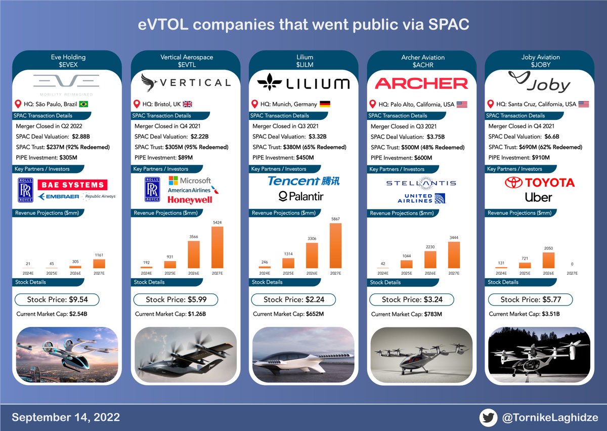 Summary of eVTOL companies that went public via SPAC 
$EVEX $EVTL $LILM $ACHR $JOBY