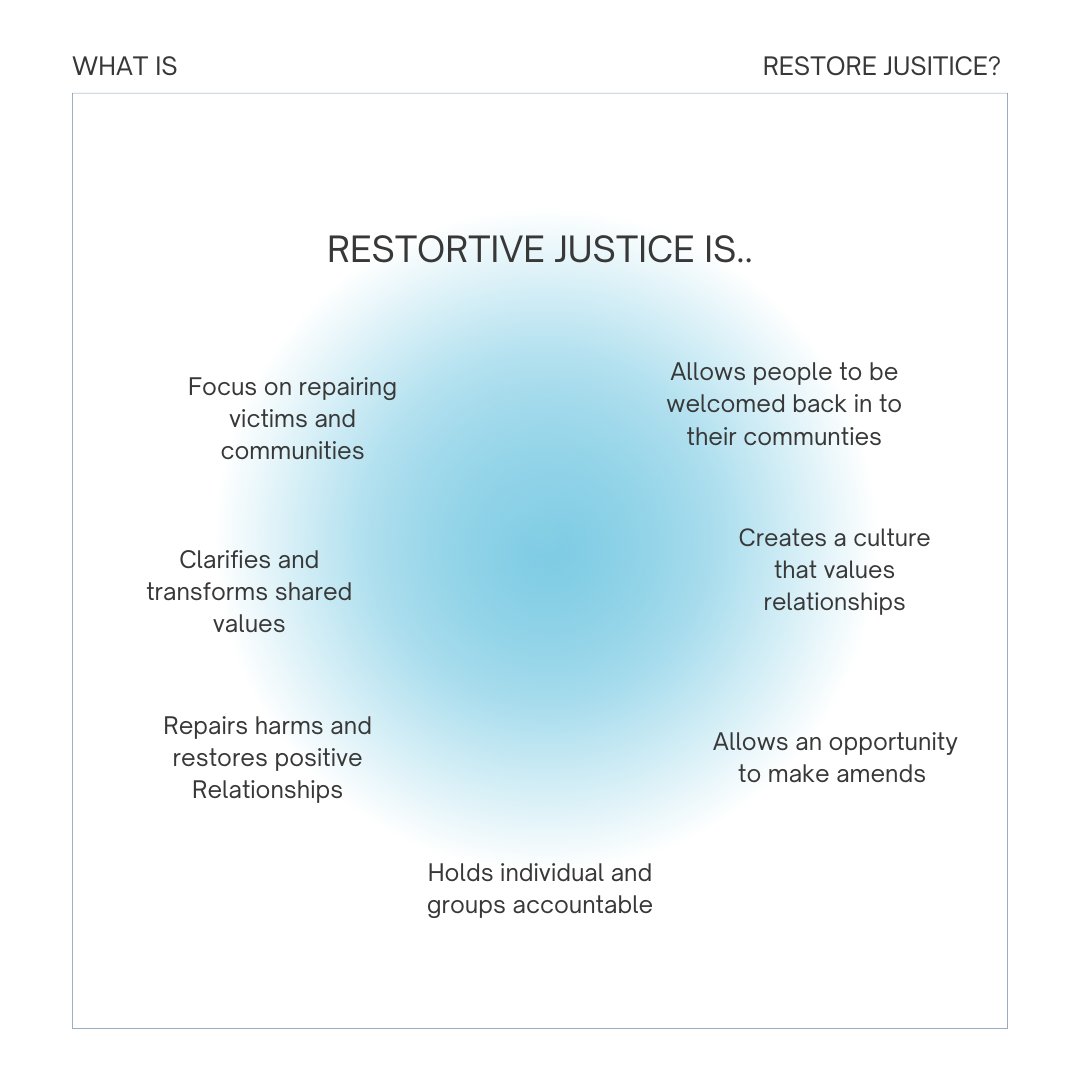 #restortivejustice is.. a different way at looking how we could not only treat victims but perpetrators as well allowing perpetrators to do right, but also empathize with their victims while allowing victims to gain closure.