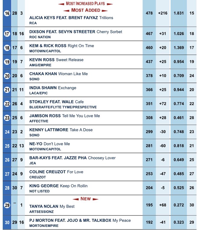 US Radio Updater on Twitter "This weeks Billboard Adult R&B Songs