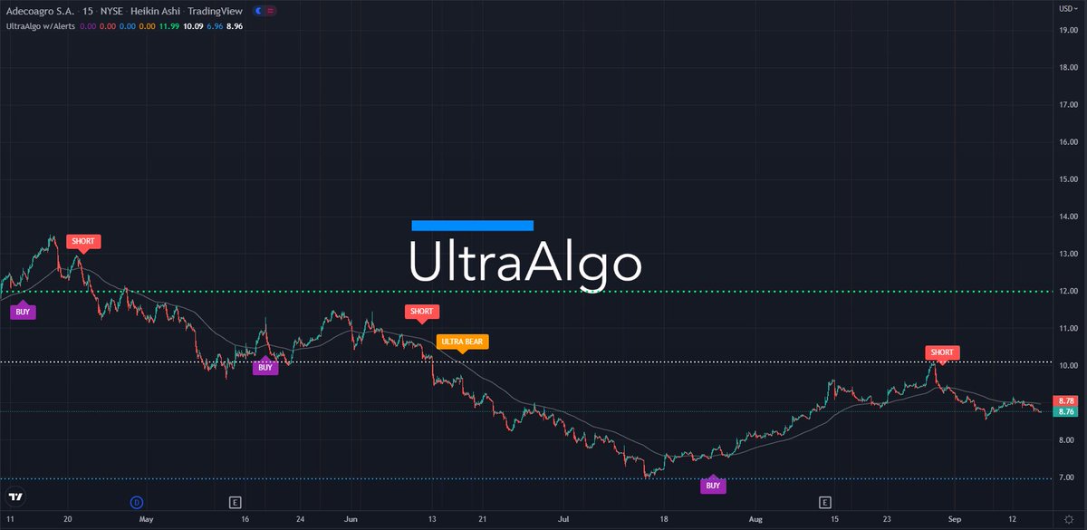TradingView Chart for Adecoagro S A