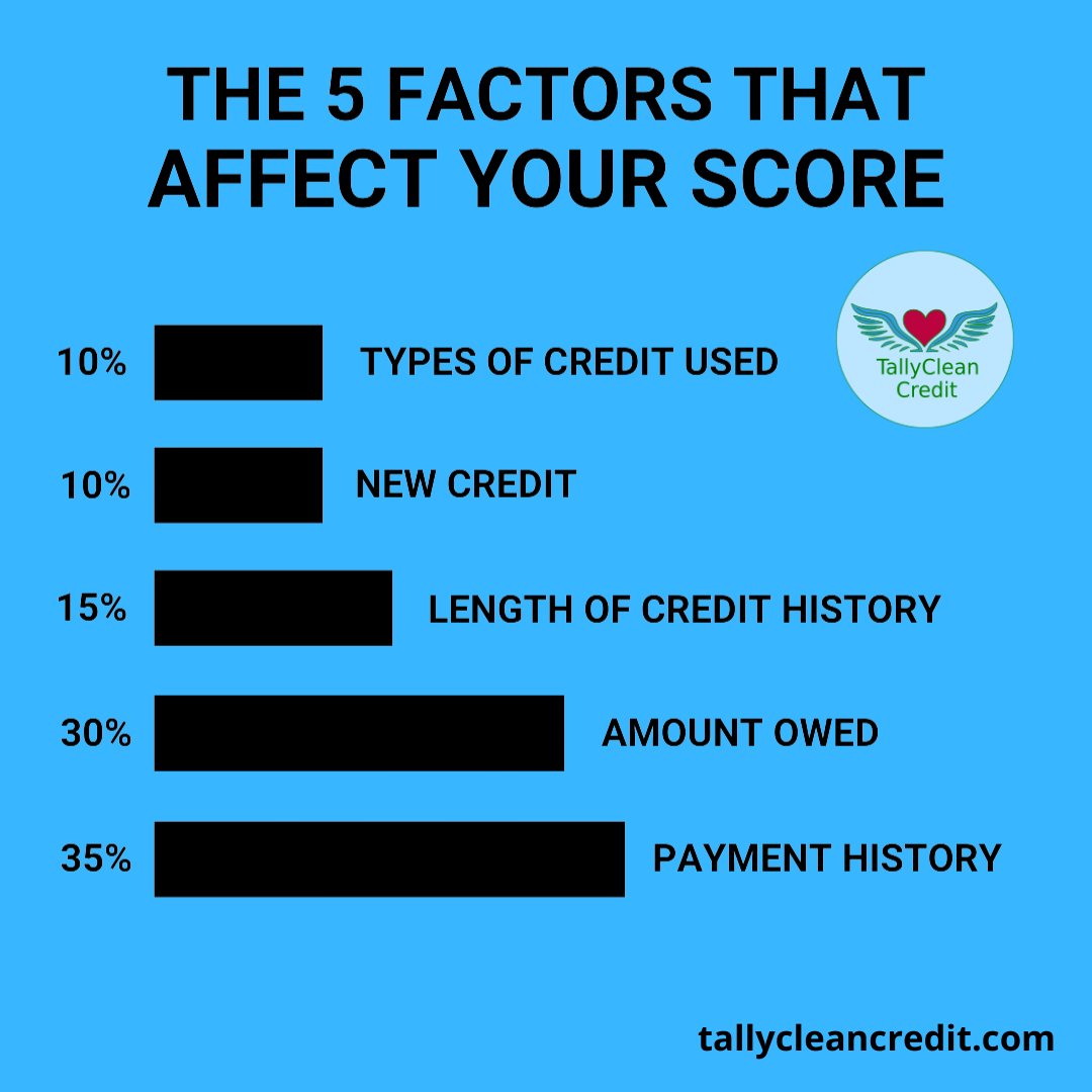 Payment history shows how you've paid your accounts over the length of your credit. This evidence of repayment is the primary reason why payment history makes up 35% of your score and is a major factor in its calculation. #credittips #creditgoals #financialgoals #FICOscore