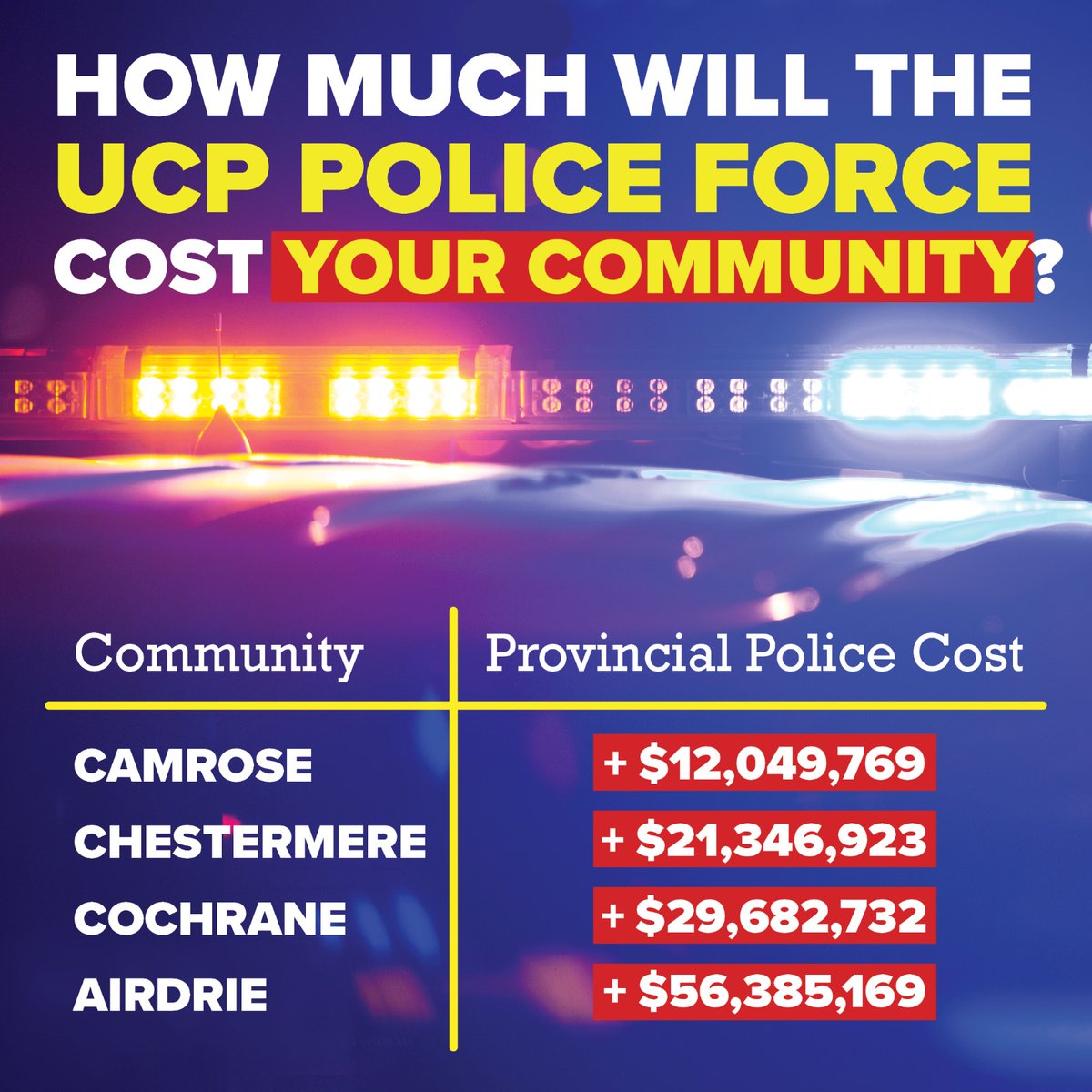 joececiyyc's tweet photo. Hey Airdrie, want to know how much the UCP's pointless police force will cost your community? $56,385,169.

Maybe it's time to fire the UCP? #ableg #abpoli https://t.co/DHFyKPz2xy