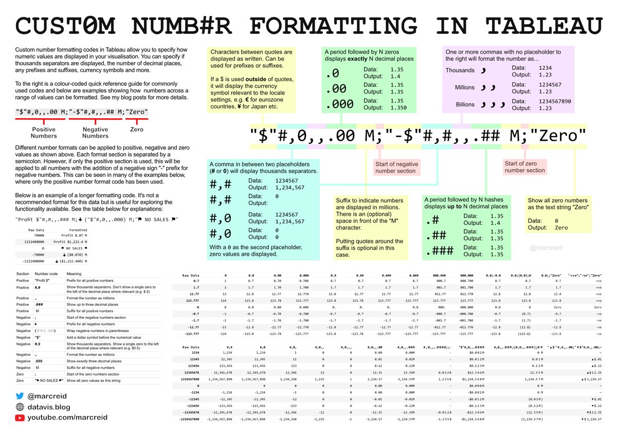 A few resources to help with custom number formatting in #Tableau

Quick reference guide attached (open in new tab for high-res, A4 version).

✍ Blog Part 1: datavis.blog/2022/07/31/tab…
✍ Blog Part 2: datavis.blog/2022/08/28/tab…
▶ Video tutorial: youtu.be/rIvsVKQpB4c