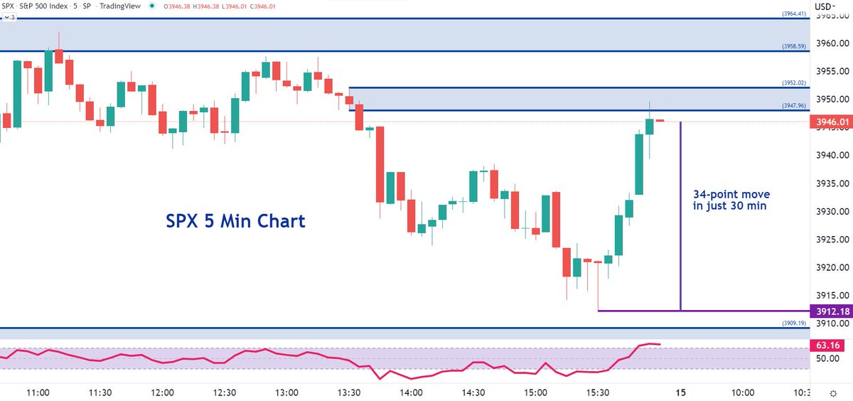 TraderBDub's tweet photo. Wow, a crazy 34-point run in the last 30 min! My options expired worthless for full profit as the zone held. #trustthezone #optionspreads https://t.co/1sM0lDW0bx