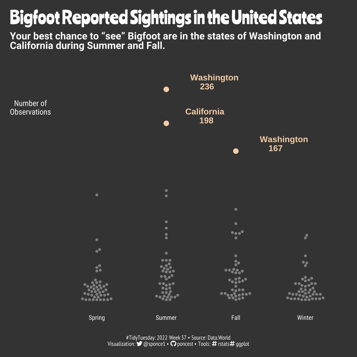 sponce1's tweet photo. Here is my #viz for the #TidyTuesday challenge | W37. This one is about Bigfoot. Data from Bigfoot Field Researchers Organization (BFRO) courtesy of https://t.co/az66Kk1T83.
.
📝: https://t.co/OJwRFBAHoj
.
#rstats | #r4ds | #tidyverse | #dataviz | #learning https://t.co/h3YBRq61K7