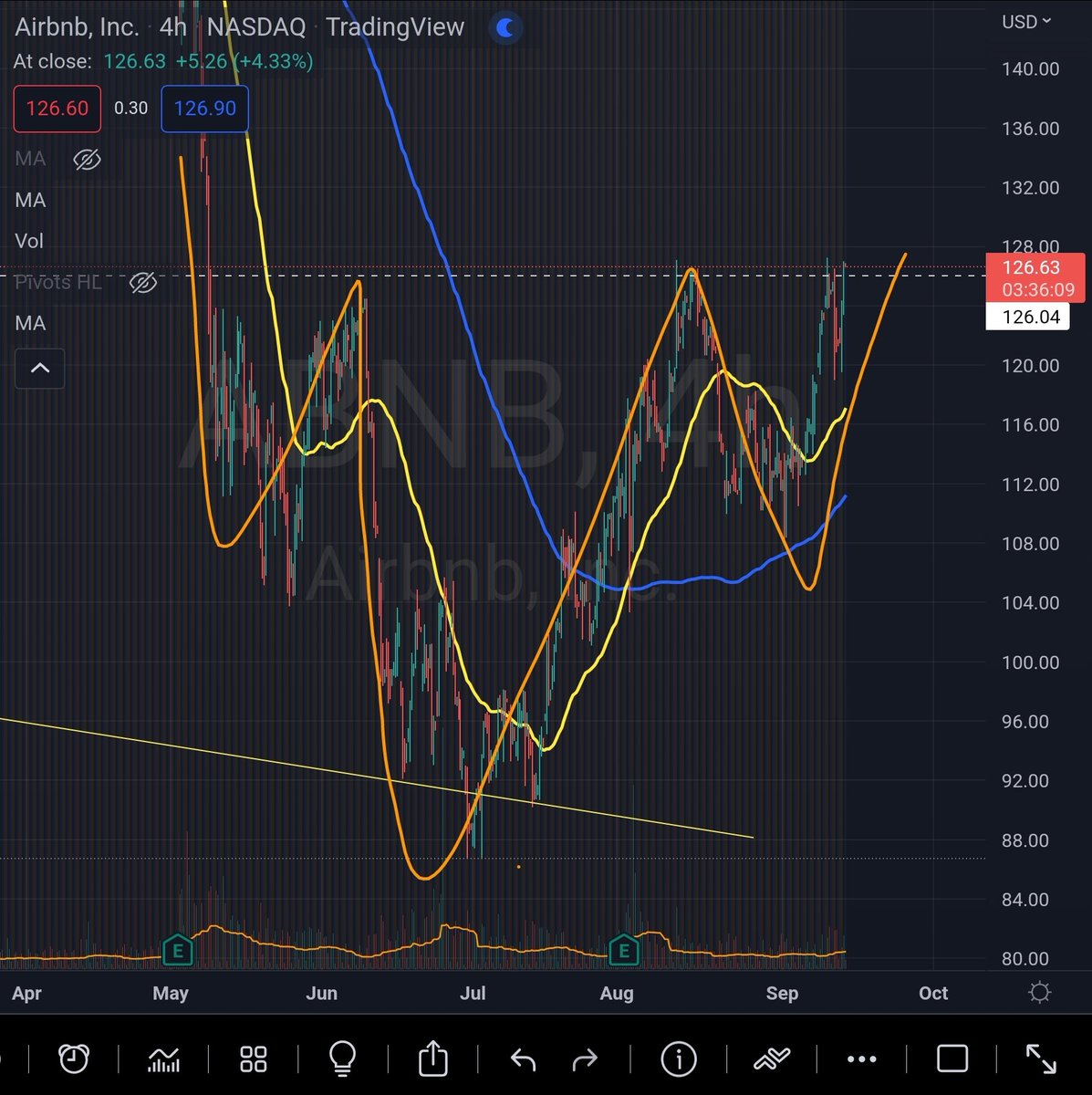 DanielMuvdiYT's tweet photo. Enfocándonos en lo positivo, la inflación está mejorando y el mercado va a reaccionar tarde que temprano a esa realidad!

Por cierto quienes conmigo en $ABNB? Esta 🔥  🤓

#Trading #Quantdury #Stocks #Criptomomedas #Bitcoin #Ethereum https://t.co/DkY1hVHSTz