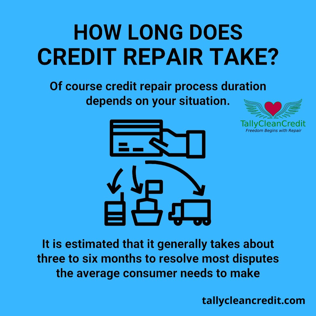 Credit repair takes about 3-6 months to resolve, but if you only have a few mistakes to correct or you repair your credit every year, it may not take as long; you might be done in just over one month. #credittips #creditscore #creditrepair