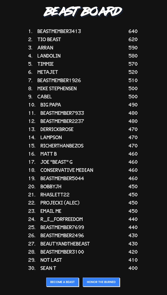 RyanPineda's tweet image. We’ve now crossed over 30 Boardroom Beasts burned for @TykesNFT. That’s millions of dollars that holders are willfully burning for the big picture. 

Show what other project has ever done that in two weeks…

We’re just getting started.