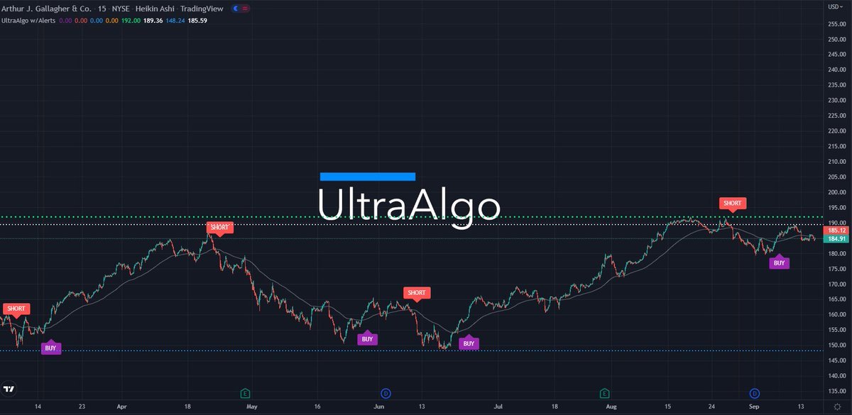 TradingView Chart for Gallagher(Arthur J.)& Co