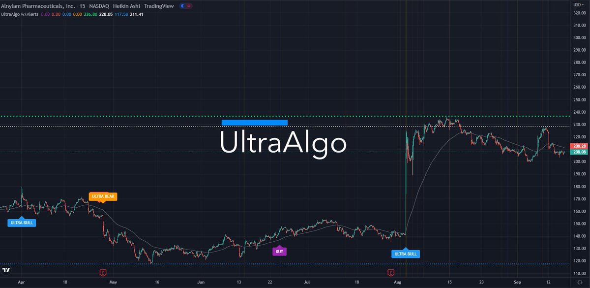 TradingView Chart for Alnylam Pharmaceuticals Inc