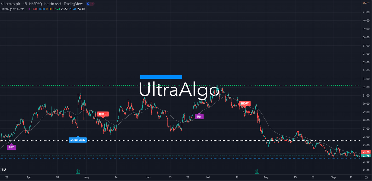 TradingView Chart for Alkermes Plc