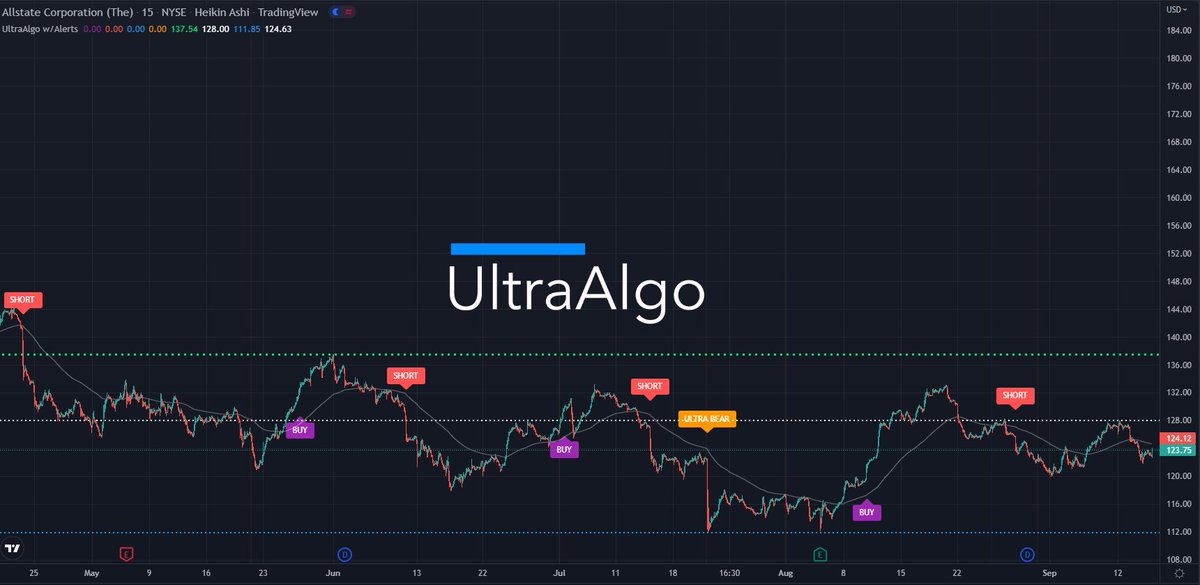 TradingView Chart for Allstate Corp