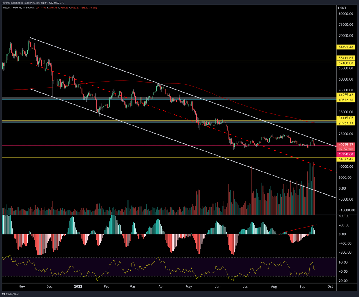 #BTC/USDT (#Binance exchange) Yesterday hit the supply line of the downtrend that goes back to all time highs. Rejected on the highest volume in this exchanges history (goes back to 2017) #Bitcoin #Crypto Hidden Bearish divergence has now developed implying more downside. /rekt