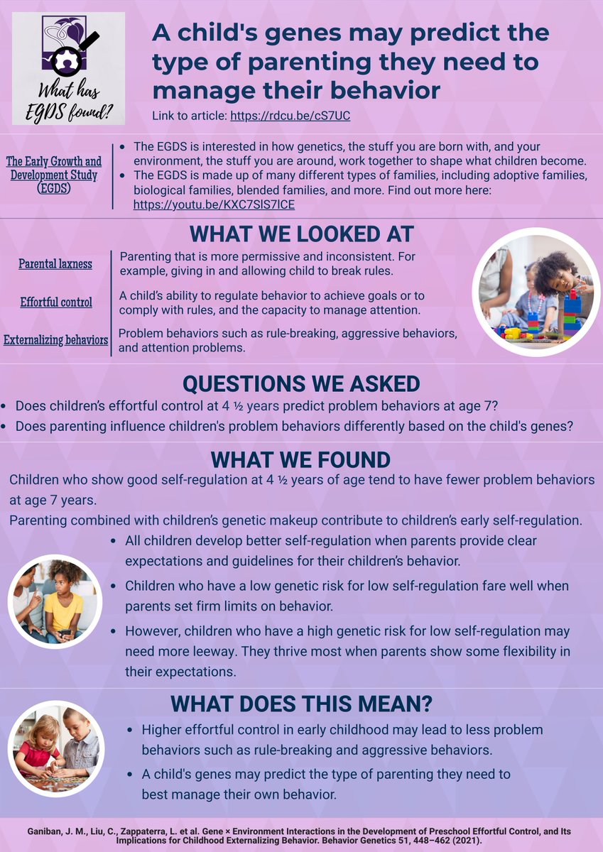 egdstudy's tweet photo. Check out this week's "What has EGDS found?" about parenting, child self-regulation, and problem behaviors.
#EGDS #WhatHasEGDSFound #behavioralgenetics #effortfulcontrol #externalizingbehaviors https://t.co/vGzdNZmcOl