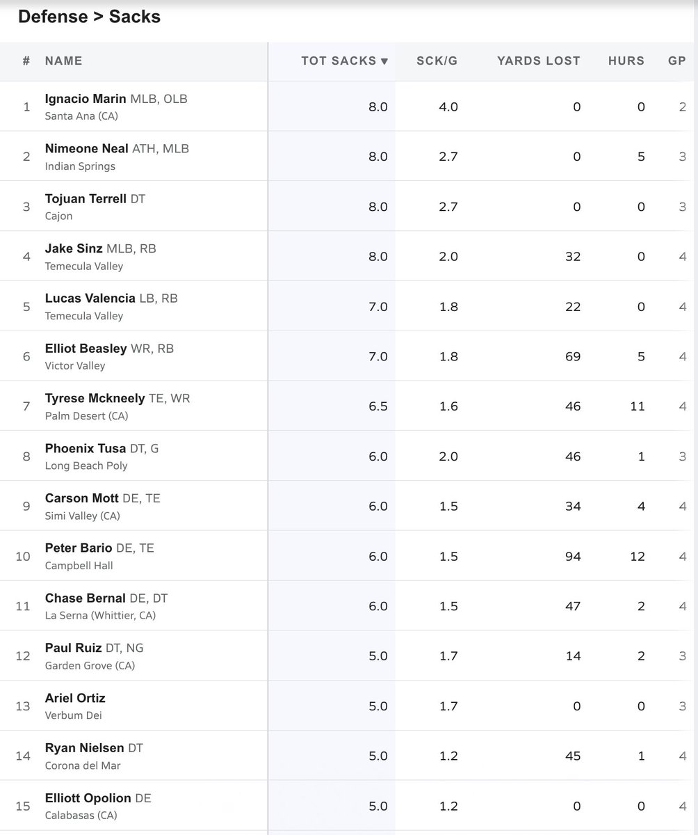 CIF-SS Sack Leaders <a href="/NolanReid16/">Nolan Reid</a> #16 <a href="/johnnybecerra_/">Jonathan Becerra</a> #17 Angelo Rubio <a href="/lhhawksfb/">Laguna Hills High School Football</a> #20 <a href="/noahsulick/">Noah Sulick</a> #23 <a href="/JadenWilliams_5/">Jaden Williams ⭐️</a>  #31 <a href="/JacksonSievers/">Jackson Sievers</a> #32 <a href="/PortWeston/">ᴡᴇꜱᴛᴏɴ ᴘᴏʀᴛ</a> #38 <a href="/mikeyDamato2/">michael Damato</a> #45 
maxpreps.com/ca/southern-se…