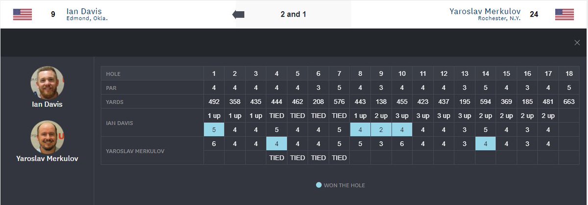 TJEckertKJRH's tweet image. Former Oklahoma State Cowboy Ian Davis is into the Round of 16 at the U.S. Mid-Amateur at Erin Hills.

Davis won the Oklahoma State Amateur back in July. Decent run. #OKState #OKPreps